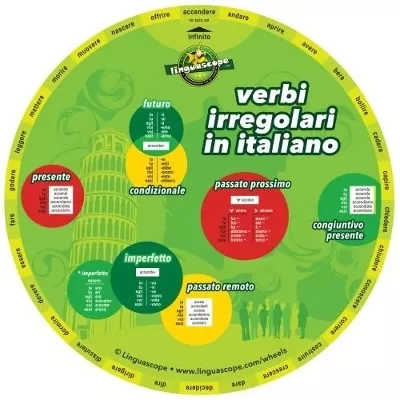 Italian Verb Wheel (Verbi Irregolari in Italiano)