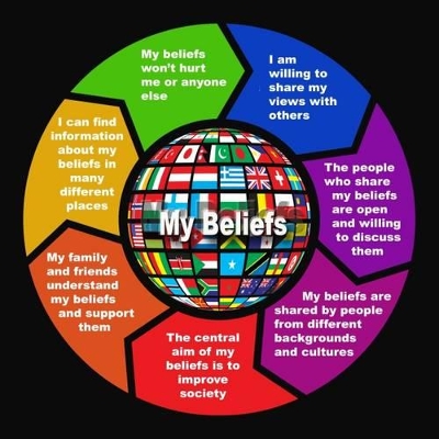 Beliefs Poster