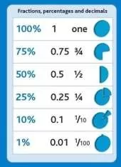 Tips Cards: Percentages, Decimals and Fractions