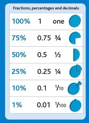 Tips Cards: Percentages, Decimals and Fractions